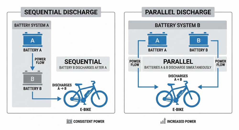 sequential battery discharge vs parallel battery discharge in an e-bike system