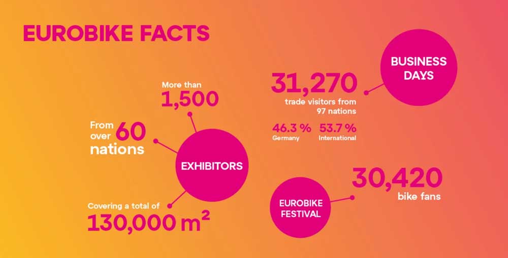EUROBIKE 2025 Facts & Figures