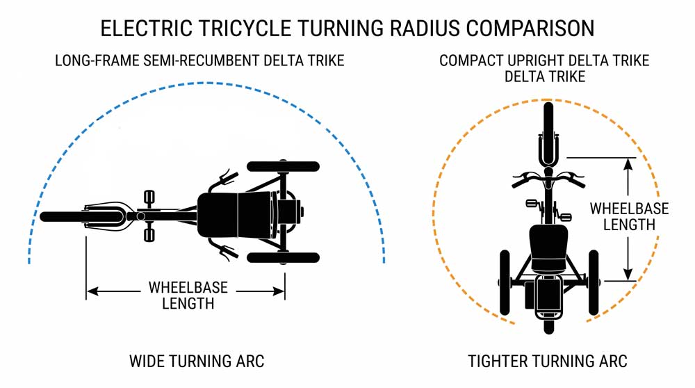 Recumbent vs Upright Electric Trike
