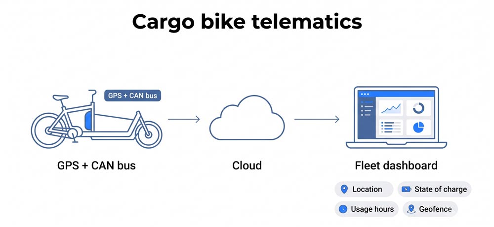Cargo bike telematics feeding a fleet management dashboard