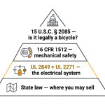 UL 2849 certification for electric trikes — four layers of US compliance infographic