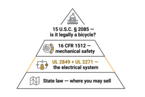 UL 2849 certification for electric trikes — four layers of US compliance infographic