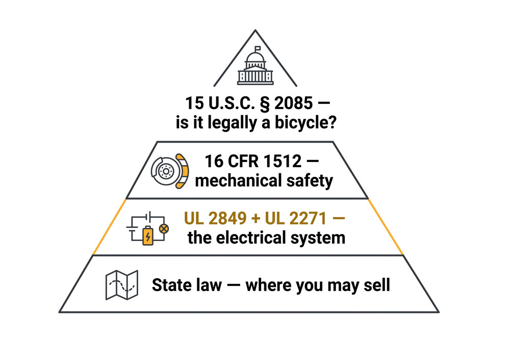 UL 2849 certification for electric trikes — four layers of US compliance infographic