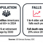 US senior e trike market — census and CDC fall data demand drivers infographic