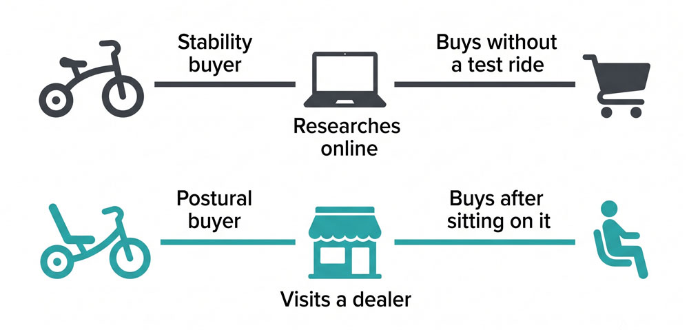 US senior e trike market — upright versus semi recumbent buyer channel schematic