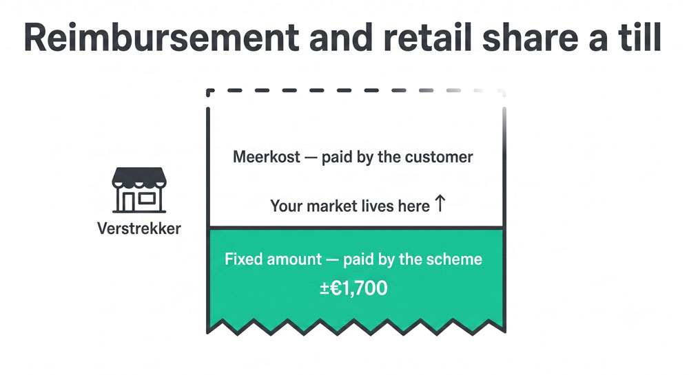 electric-trike-for-seniors-in-Belgium-—-fixed-reimbursement-and-meerkost-invoice-infographic