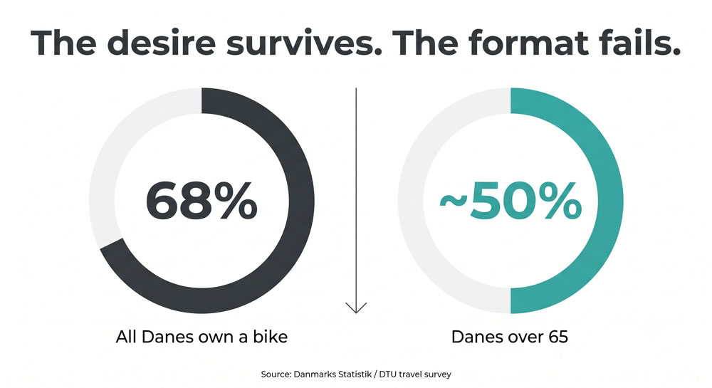 electric trike for seniors in Denmark — bicycle ownership by age statistic infographic