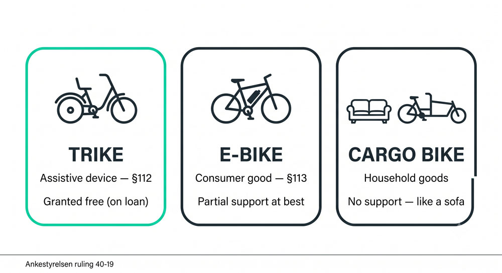 electric trike for seniors in Denmark — serviceloven three legal categories infographic