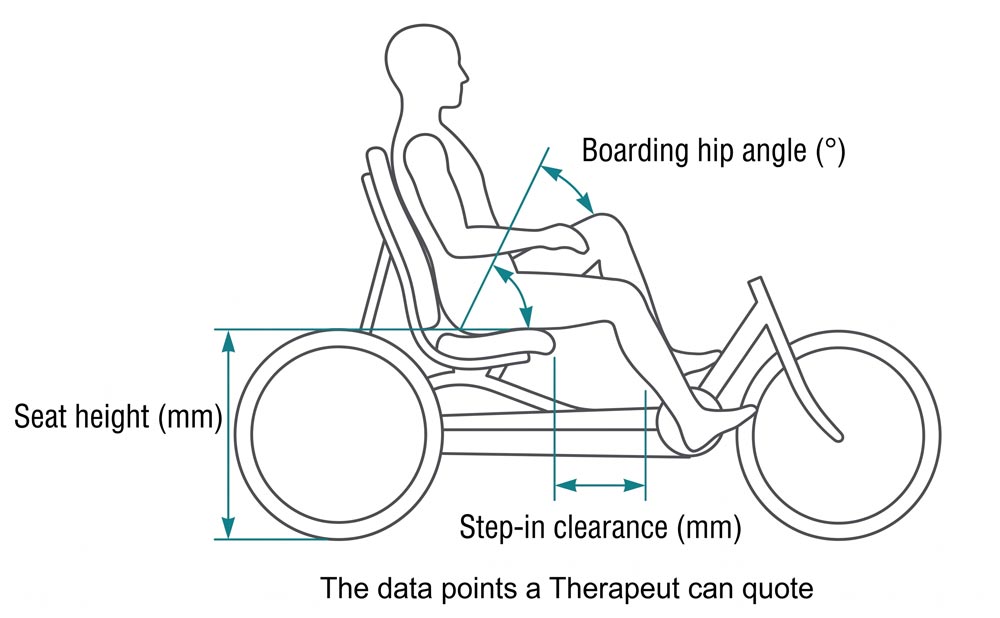 electric trike for seniors in Germany — seated entry ergonomic measurement diagram