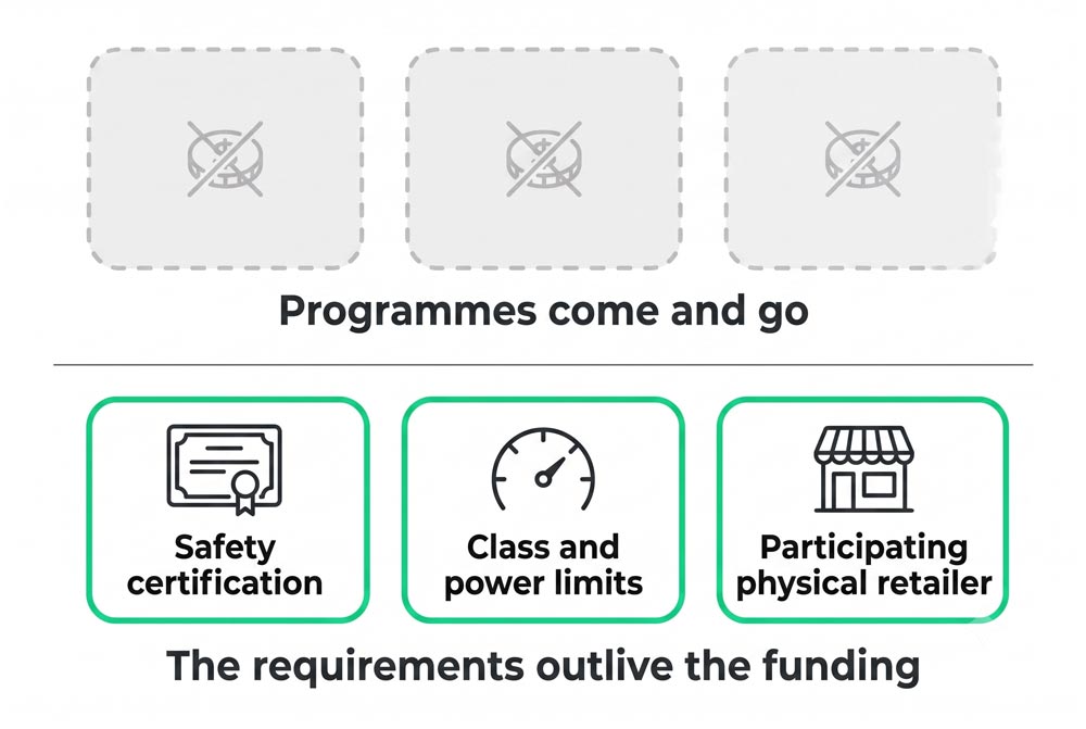 state e bike incentives for electric trikes — recurring eligibility requirements infographic