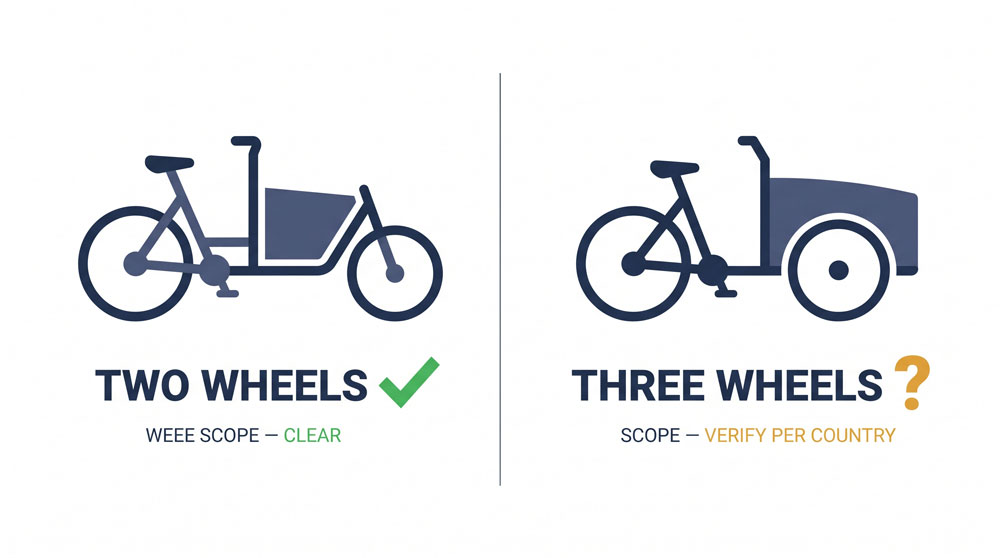 Comparison of two wheel and three wheel cargo bikes showing different WEEE scope status