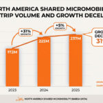 North American shared micromobility trips 2023–2025 showing growth slowing to 5%