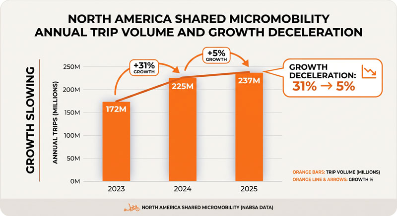 North American shared micromobility trips 2023–2025 showing growth slowing to 5%