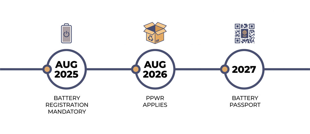 Timeline of EU EPR deadlines for e bikes from 2025 battery registration to 2027 battery passport
