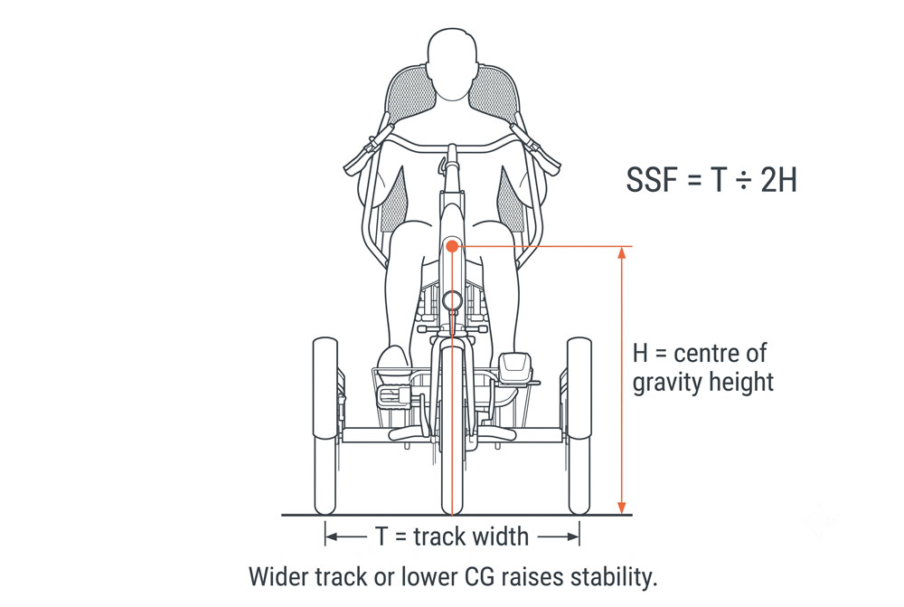 electric trike stability engineering — static stability factor track width and centre of gravity diagram