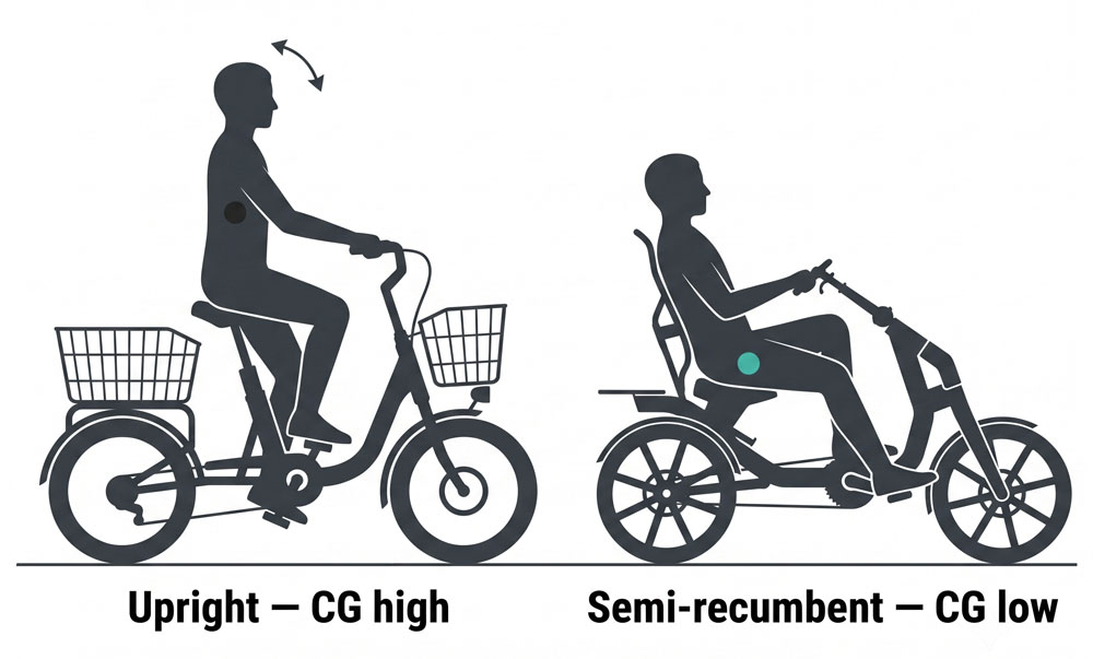 electric trike stability engineering — upright versus semi recumbent centre of gravity comparison