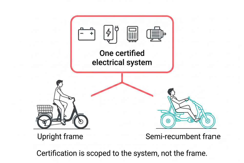 semi recumbent vs upright electric trike — shared electrical architecture certification scope diagram