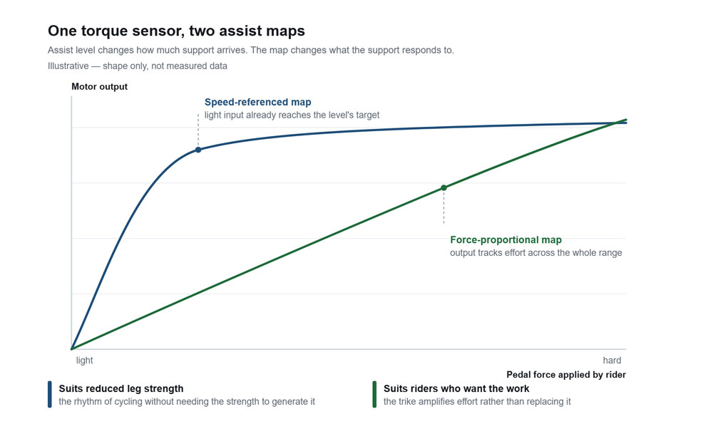 Speed referenced and force proportional assist maps compared