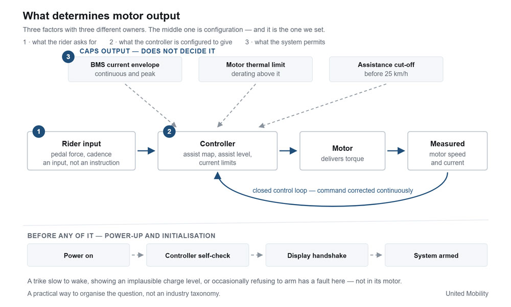 What determines the output of an electric trike drive system