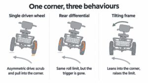 Do electric trikes tip over: single driven wheel, rear differential and tilting frame compared in a corner