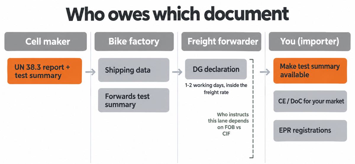 Who owes which document under ebike battery shipping regulations: cell maker, bike factory, forwarder and importer under FOB vs CIF