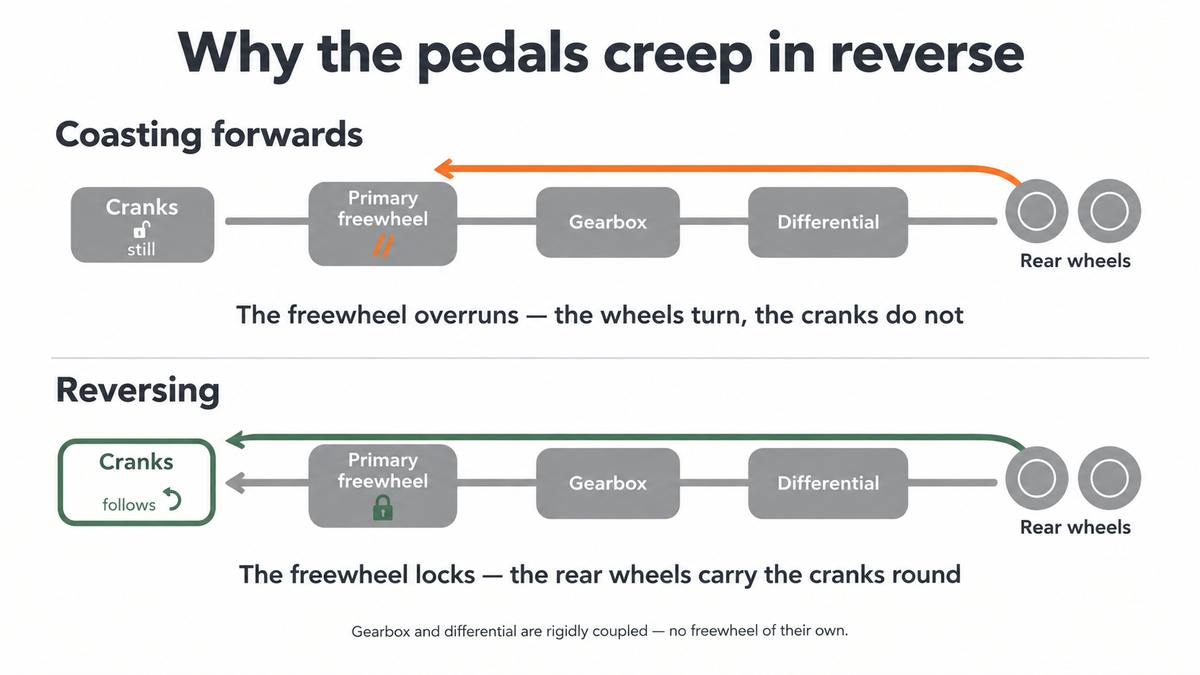 Why the pedals creep round in reverse: primary freewheel overruns forward and locks backwards
